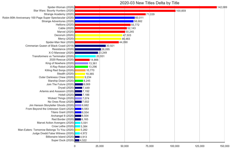 March 2020 Comic Sales Plummet As Covid 19 Pandemic Closes Industry